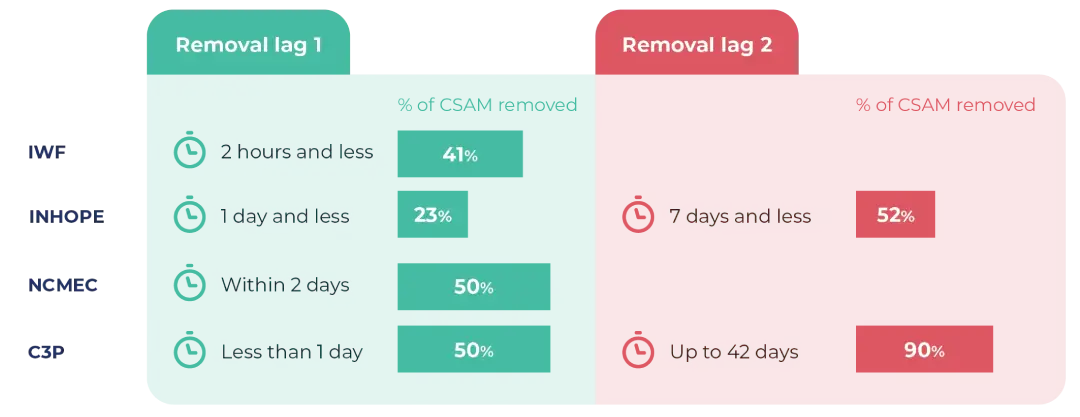 chart showing removal times and % of CSAM content removed